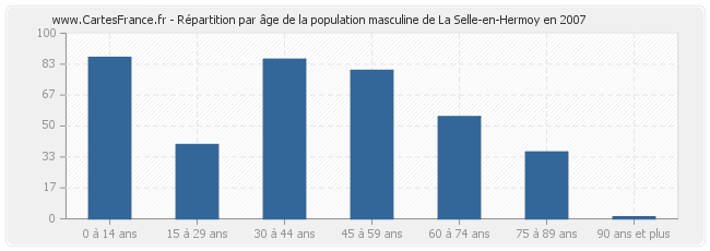 Répartition par âge de la population masculine de La Selle-en-Hermoy en 2007